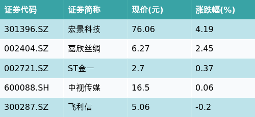 华夏配资门户 ETF最前线 | 富国中证大数据产业ETF(515400)下跌0.36%，智慧政务主题走弱，宏景科技上涨4.19%