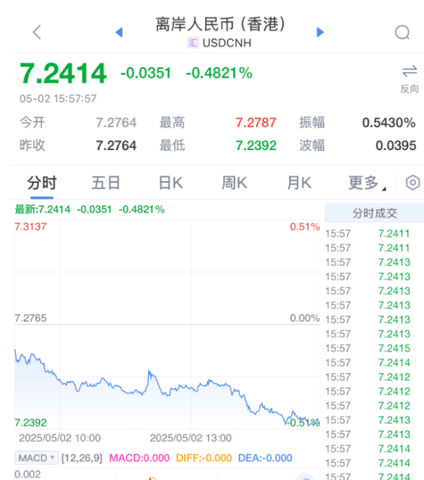 在线配资查询 关税利好刺激，人民币汇率大涨