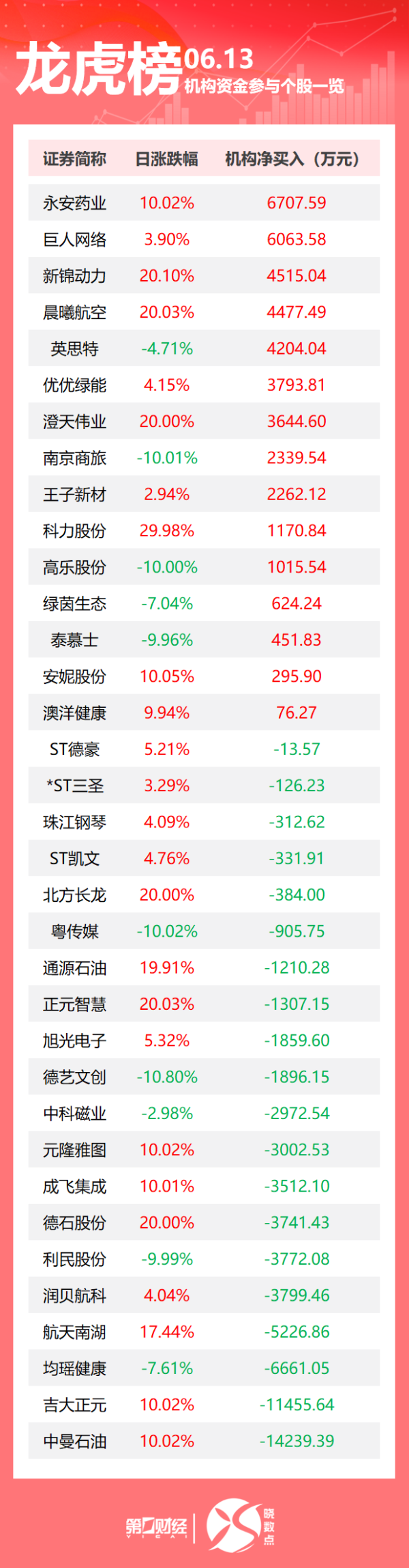 低息配资网开户 龙虎榜丨机构今日买入这15股，抛售中曼石油1.42亿元