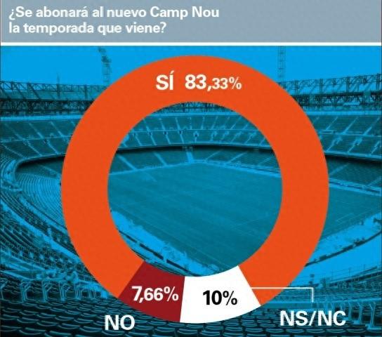 专业化配资知识网 世体: 即将重返诺坎普球场, 82.33%受访会员表态将购买巴萨季票